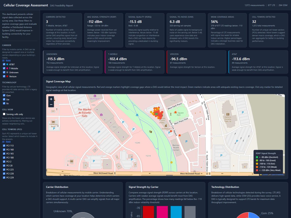 Cellular coverage analytics dashboard for a distribution facility